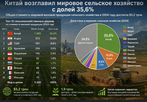 China Leads Global Agriculture with a 35.6% Share